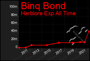 Total Graph of Binq Bond