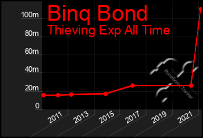 Total Graph of Binq Bond