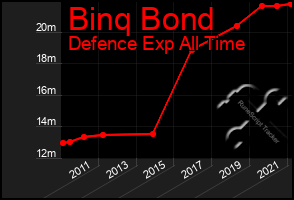 Total Graph of Binq Bond