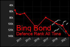 Total Graph of Binq Bond