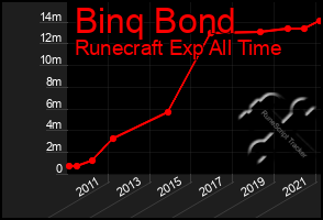 Total Graph of Binq Bond