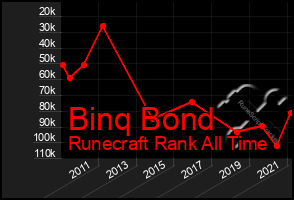 Total Graph of Binq Bond