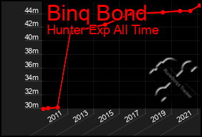 Total Graph of Binq Bond