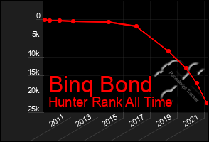 Total Graph of Binq Bond