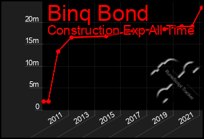 Total Graph of Binq Bond