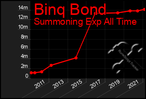 Total Graph of Binq Bond