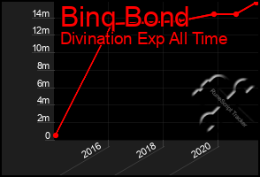 Total Graph of Binq Bond