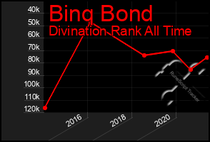 Total Graph of Binq Bond