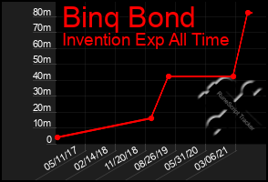 Total Graph of Binq Bond