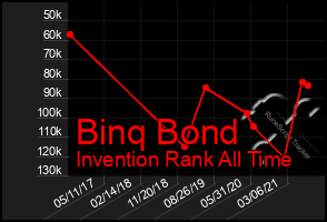 Total Graph of Binq Bond