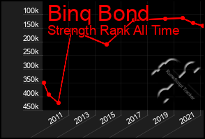 Total Graph of Binq Bond