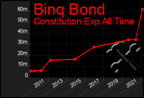 Total Graph of Binq Bond