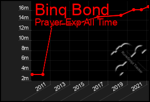 Total Graph of Binq Bond