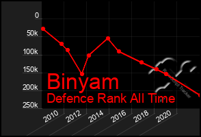 Total Graph of Binyam