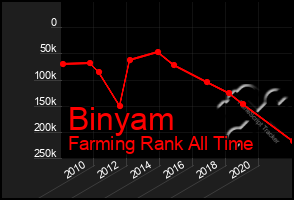 Total Graph of Binyam