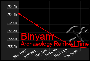 Total Graph of Binyam