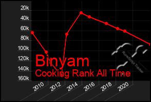 Total Graph of Binyam
