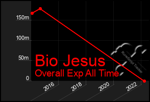 Total Graph of Bio Jesus