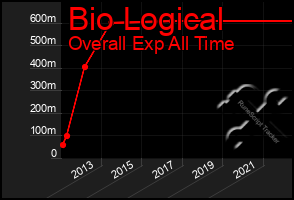 Total Graph of Bio Logical