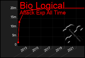 Total Graph of Bio Logical