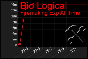 Total Graph of Bio Logical