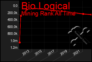 Total Graph of Bio Logical