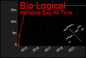 Total Graph of Bio Logical