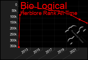 Total Graph of Bio Logical