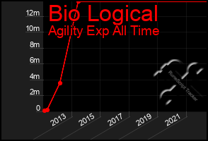 Total Graph of Bio Logical