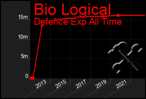 Total Graph of Bio Logical