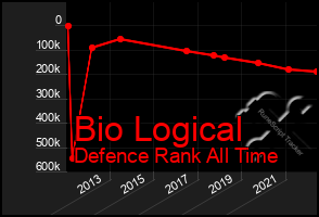 Total Graph of Bio Logical