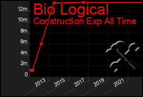 Total Graph of Bio Logical