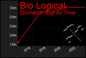 Total Graph of Bio Logical