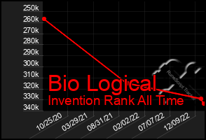 Total Graph of Bio Logical