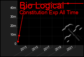 Total Graph of Bio Logical