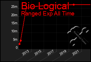 Total Graph of Bio Logical