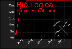 Total Graph of Bio Logical