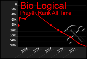 Total Graph of Bio Logical