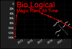 Total Graph of Bio Logical