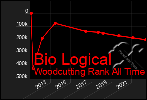 Total Graph of Bio Logical