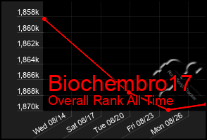 Total Graph of Biochembro17