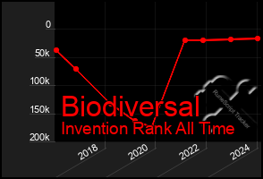 Total Graph of Biodiversal