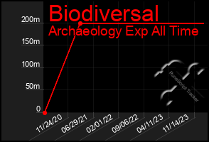 Total Graph of Biodiversal