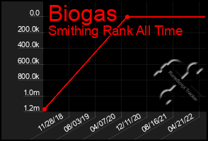 Total Graph of Biogas