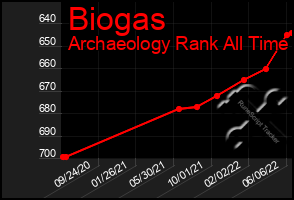 Total Graph of Biogas