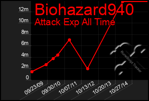 Total Graph of Biohazard940