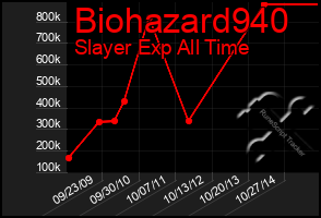 Total Graph of Biohazard940