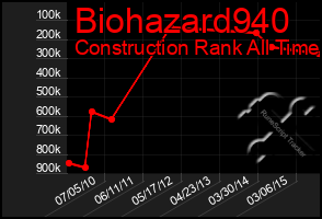 Total Graph of Biohazard940