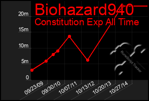 Total Graph of Biohazard940