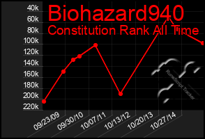 Total Graph of Biohazard940